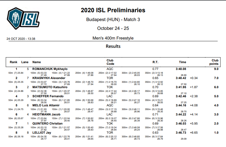 Романчук завоевал "золото" на дистанции в 400 м вольным стилем