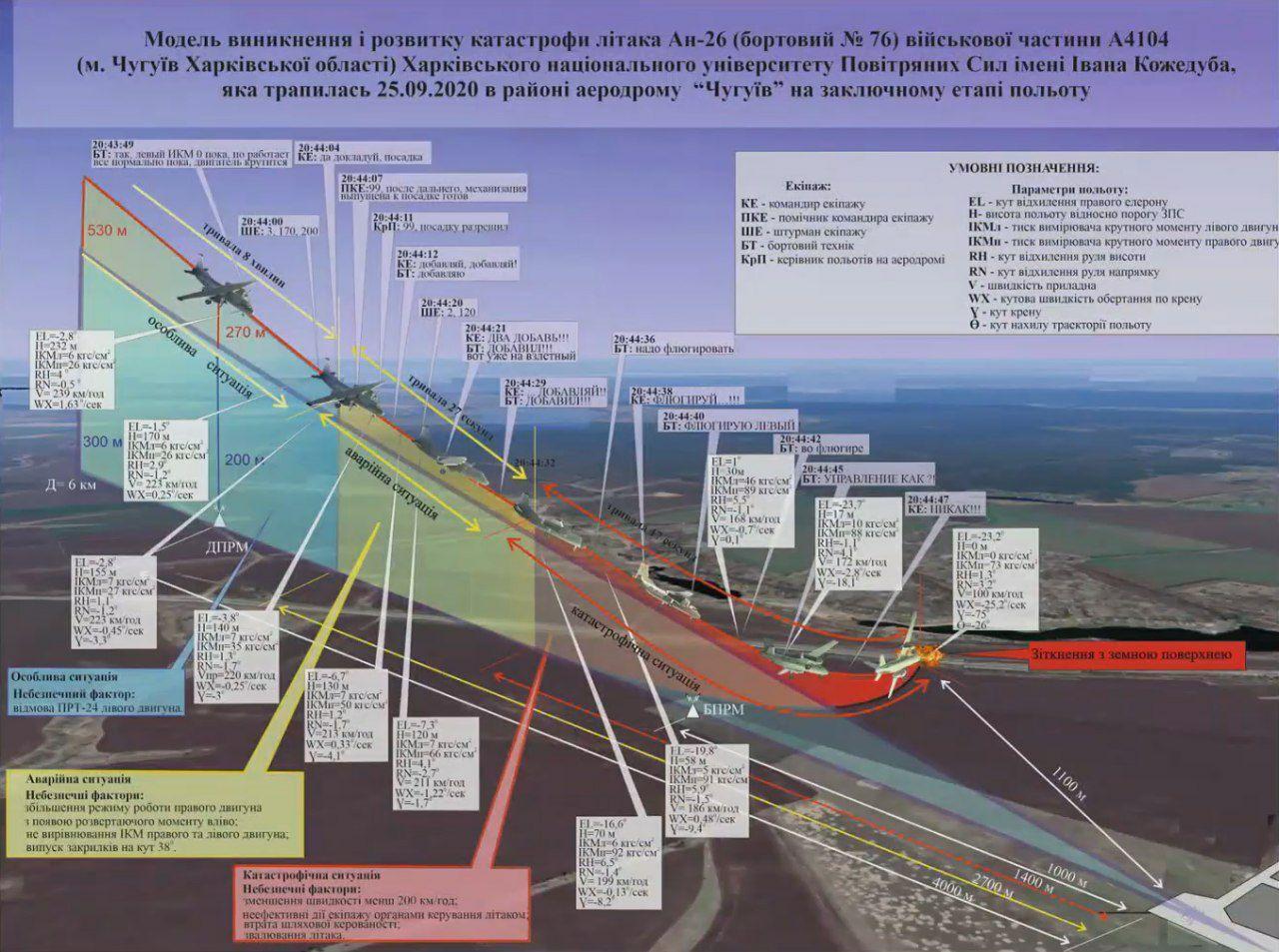 У Кабміні представили підсумки розслідування катастрофи Ан-26.