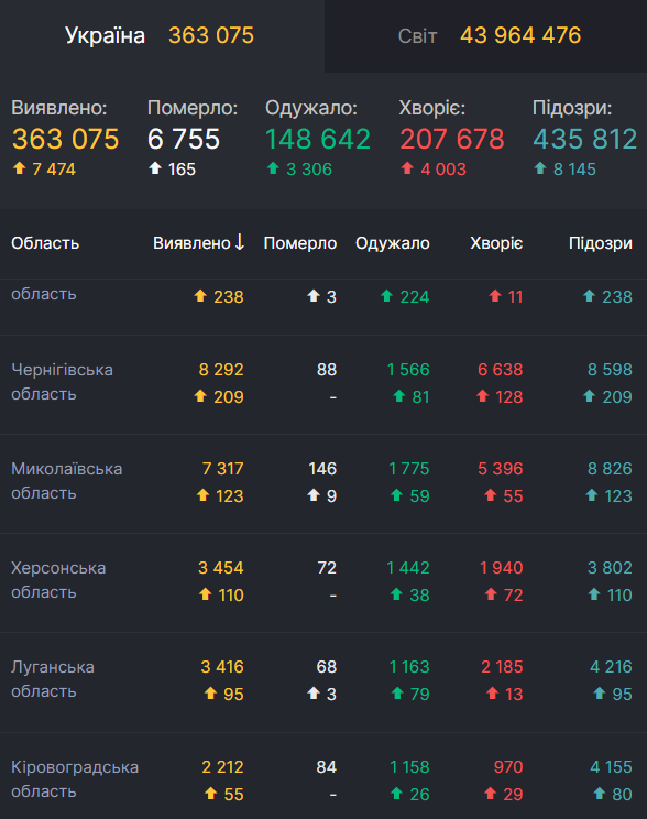 Кировоградщина – последняя в рейтинге областей Украины по количеству выявленных случаев COVID-19