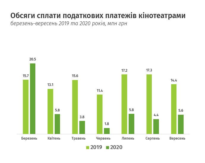 Податкові відрахування до державного та місцевих бюджетів різко скоротилися