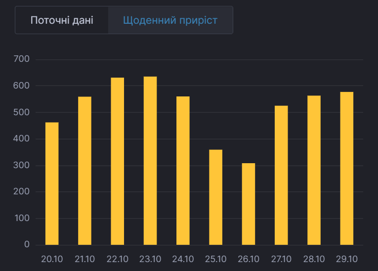 Ежедневный прирост больных в Киеве.