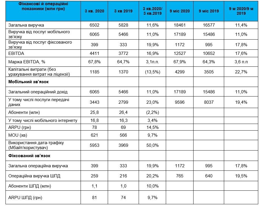 "Київстар" відзвітував про успіхи третього кварталу 2020 року