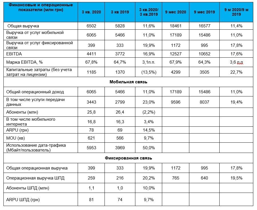 "Киевстар" отчитался об успехах третьего квартала 2020
