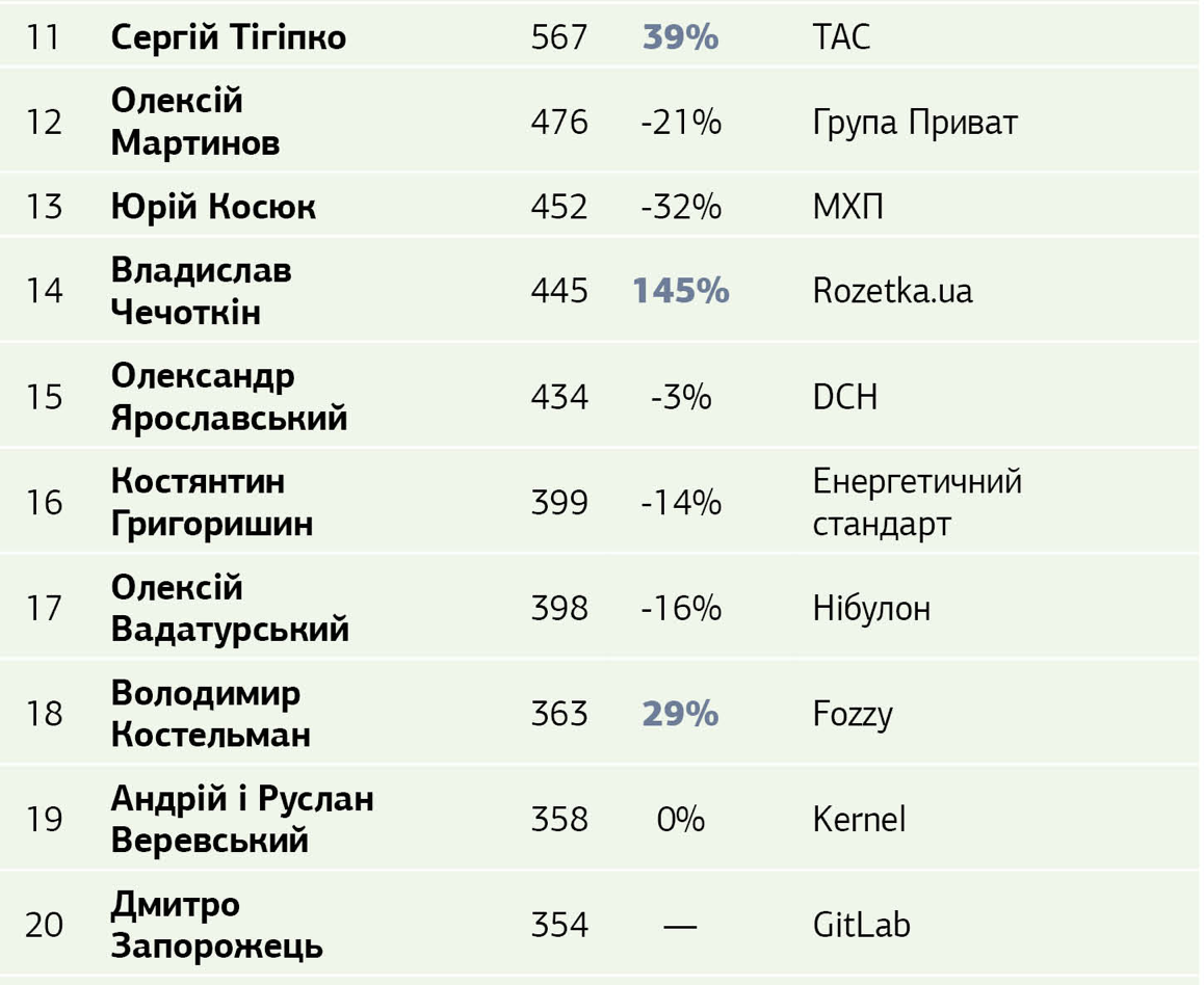 ТОП-30 самых богатых украинский