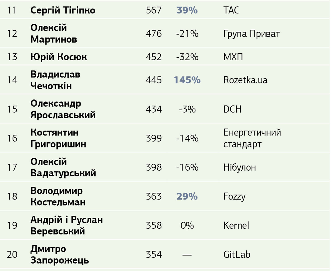 ТОП-30 найбагатших українців