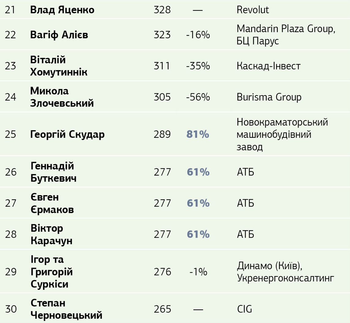 ТОП-30 найбагатших українців