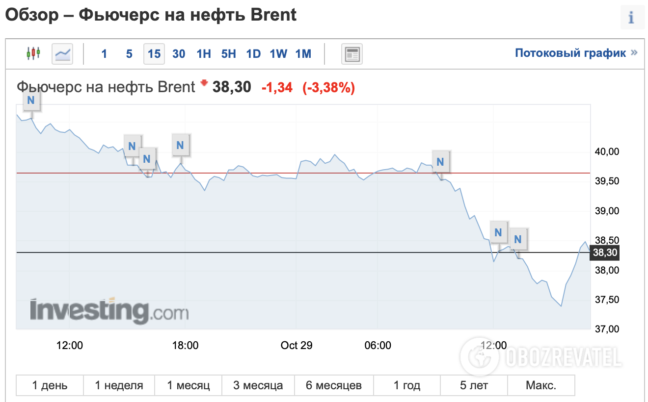 Ціна на нафту Brent