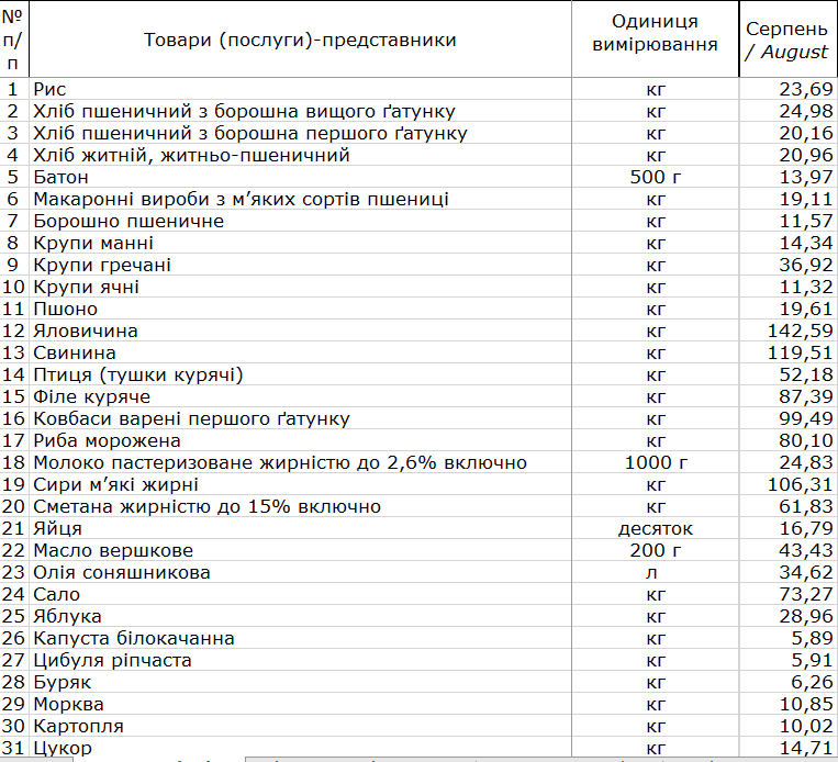 В Україні різко подорожчали сигарети і низка продуктів: як змінилися ціни