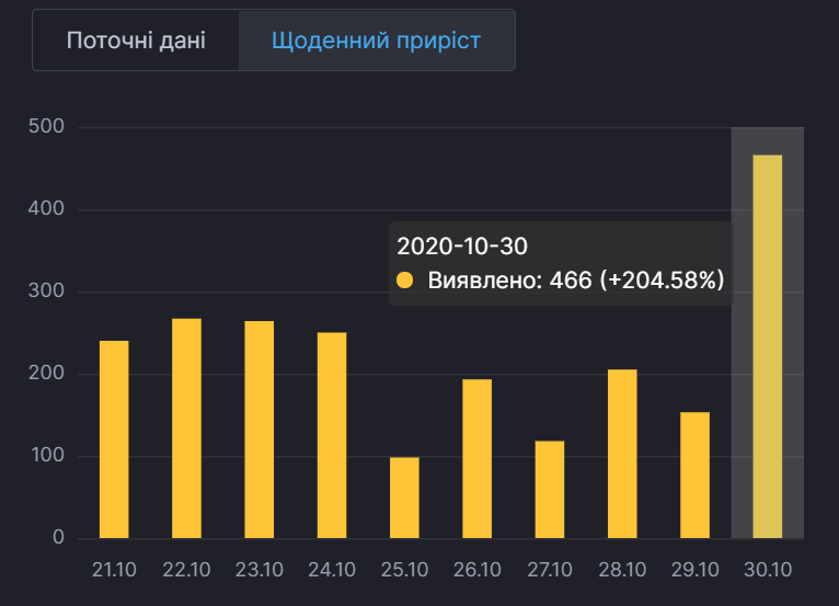 Щоденний приріст хворих у Донецькій області.