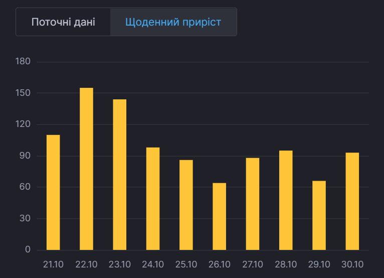 Щоденний приріст хворих у Луганській області.