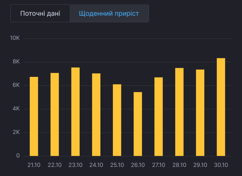 Ежедневный прирост больных в Украине.