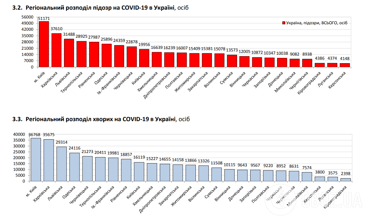 Регіональний розподіл хворих на COVID-19.