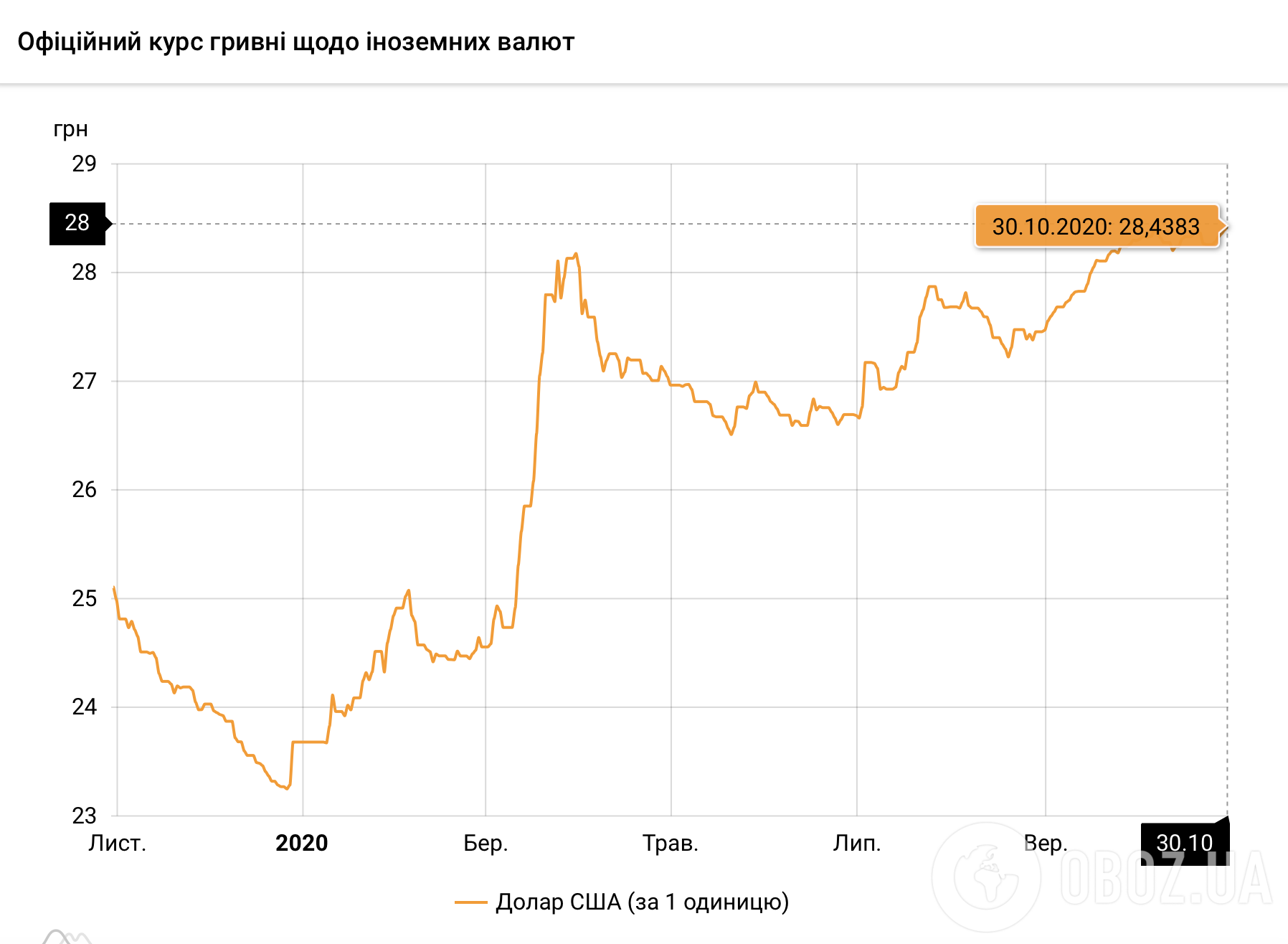 Курс долара НБУ