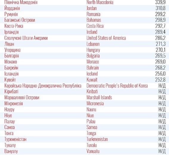 До "червоної" зони потрапили 50 країн