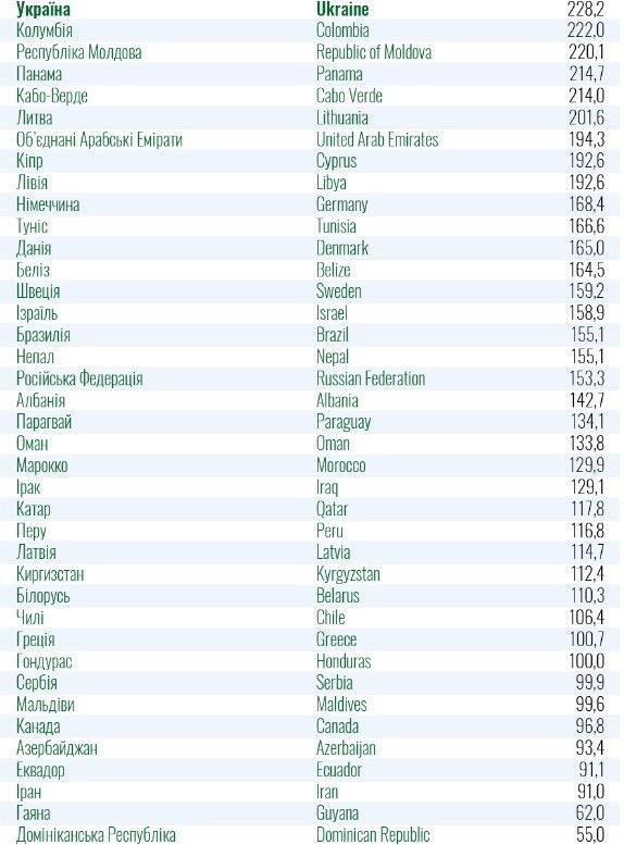 Перелік країн "зеленої" зони