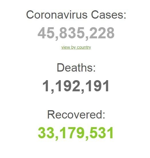 Коронавірусом заразилися вже понад 45 млн у всьому світі: статистика на 30 жовтня
