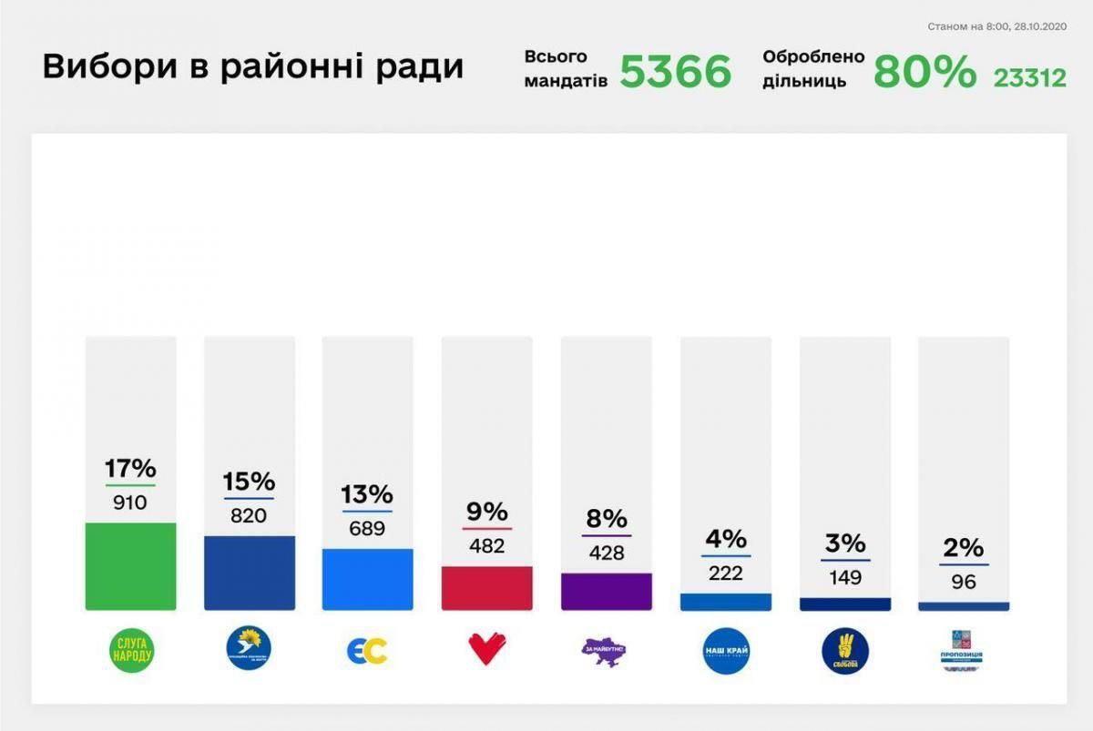 "Наш край" – на першому місці серед непарламентських партій на виборах-2020, – експерт