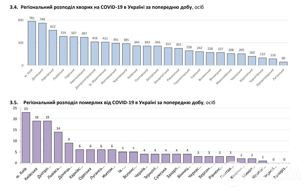 Региональное распределение больных COVID-19.