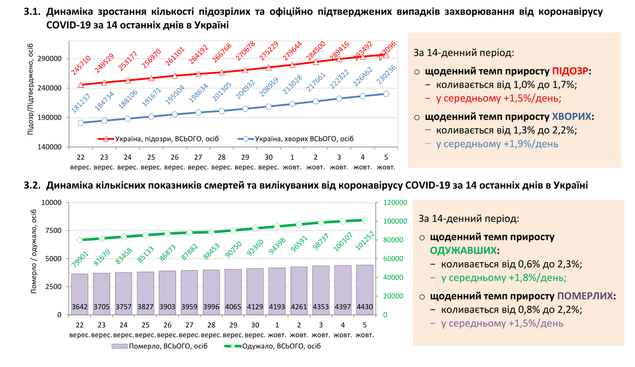 Динаміка поширення коронавірусу в Україні.