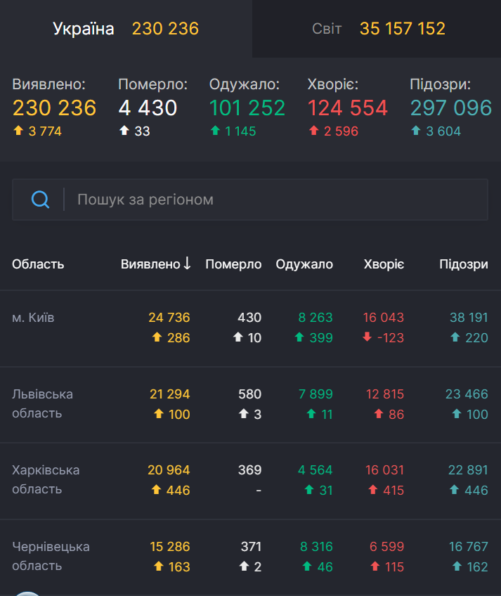 Статистика COVID-19 за регіонами.