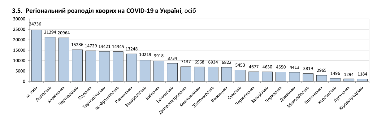 Дані про захворюваність в областях України.