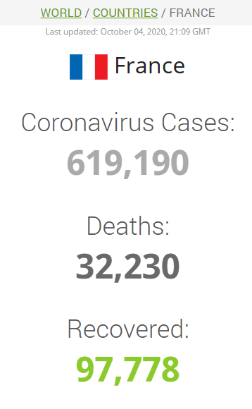 У Франції діагностовано понад 619 випадків COVID-19.