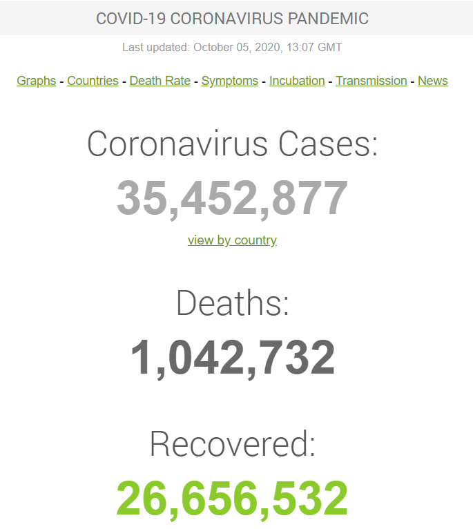 У світі виявлено понад 35,4 млн випадків коронавірусу.