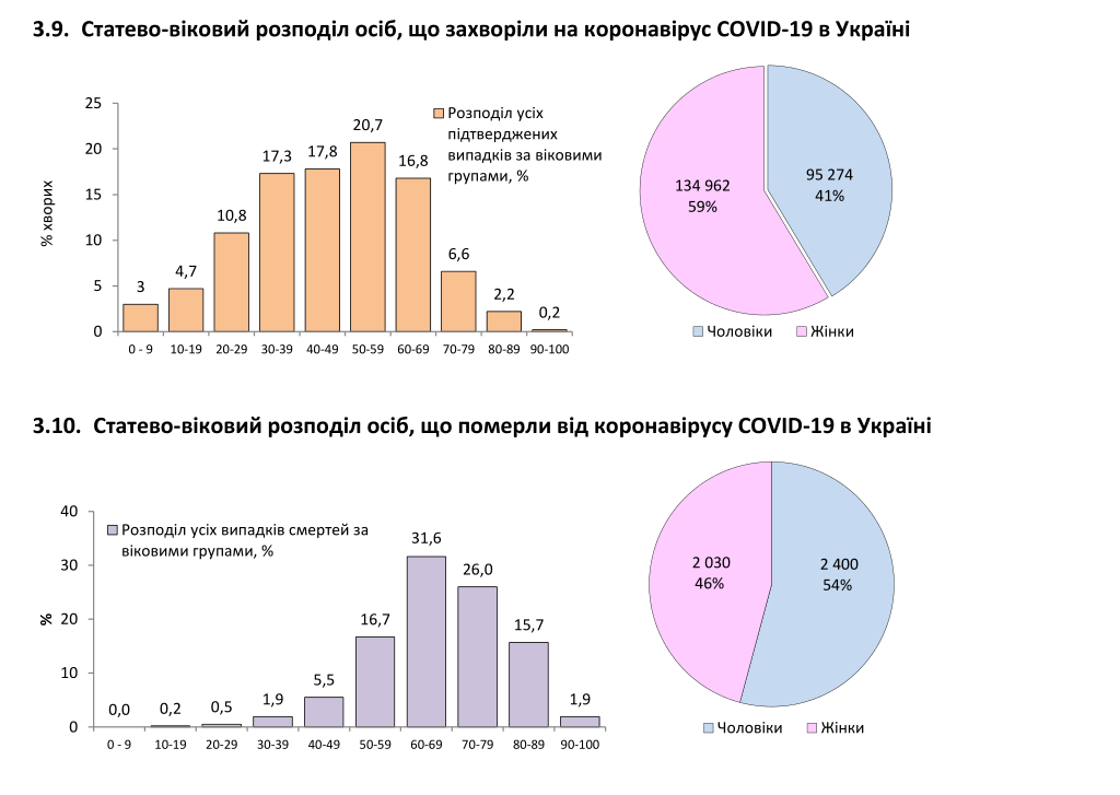 Зріз ситуації з COVID-19 за статевою та віковою ознакою пацієнтів.