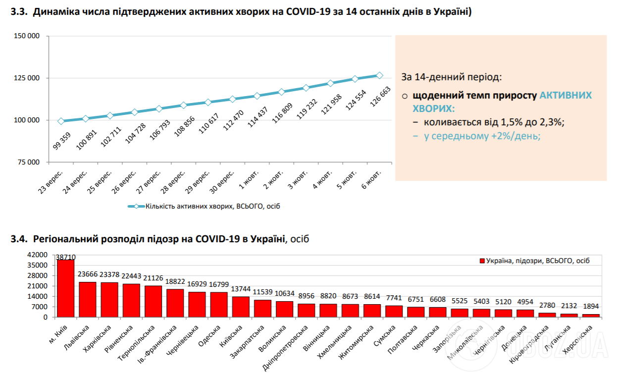 Динаміка числа підтверджених активних хворих на COVID-19.