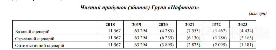 Деятельность "Нафтогаза" будет убыточна в ближайшие четыре года