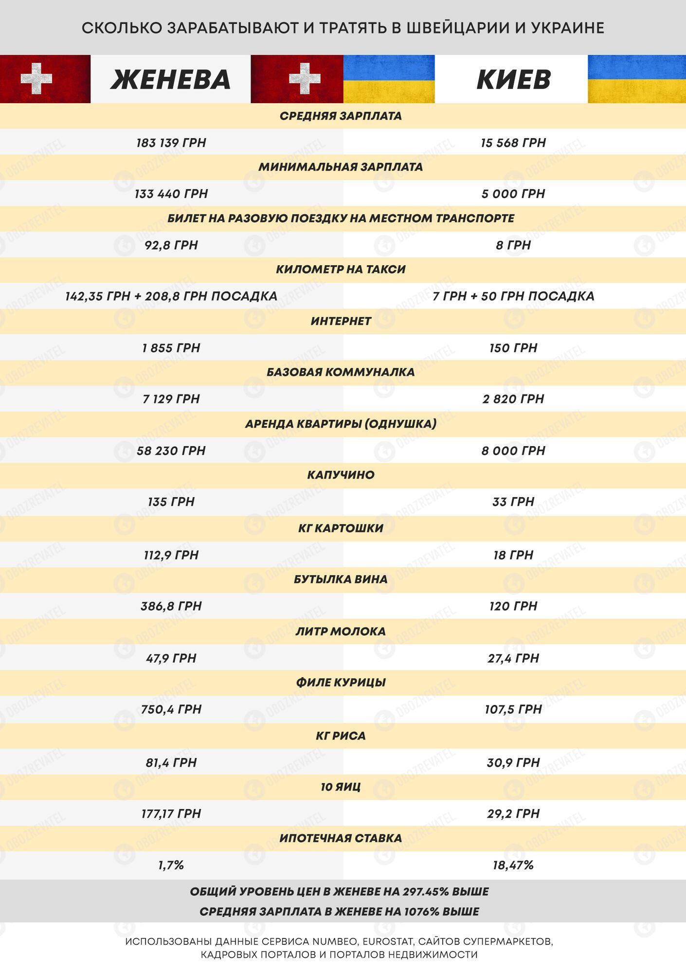 Украина VS Швейцария: какой должна быть минималка и какая разница в ценах