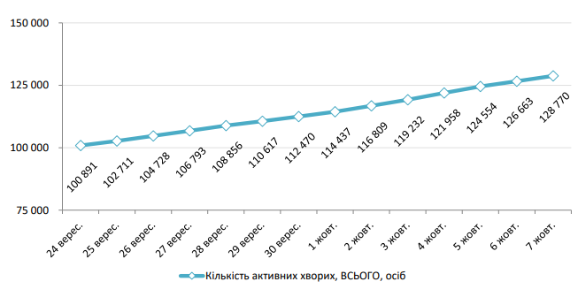 Рост случаев инфицирования COVID-19 в Украине в октябре.