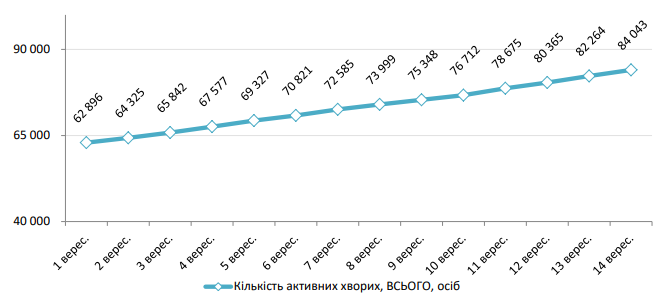 Рост случаев инфицирования COVID-19 в Украине в сентябре.