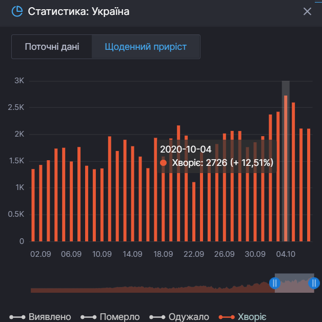 Щоденний приріст кількості активних хворих на COVID-19 в Україні.