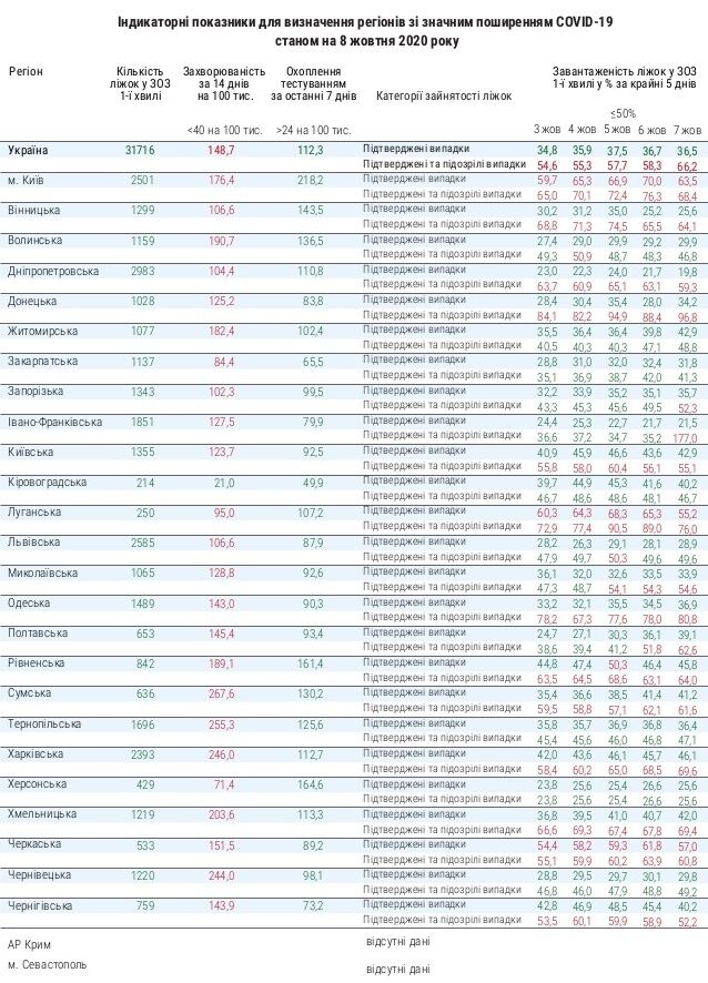 Соответствие регионов Украины критериям для ослабления карантина.