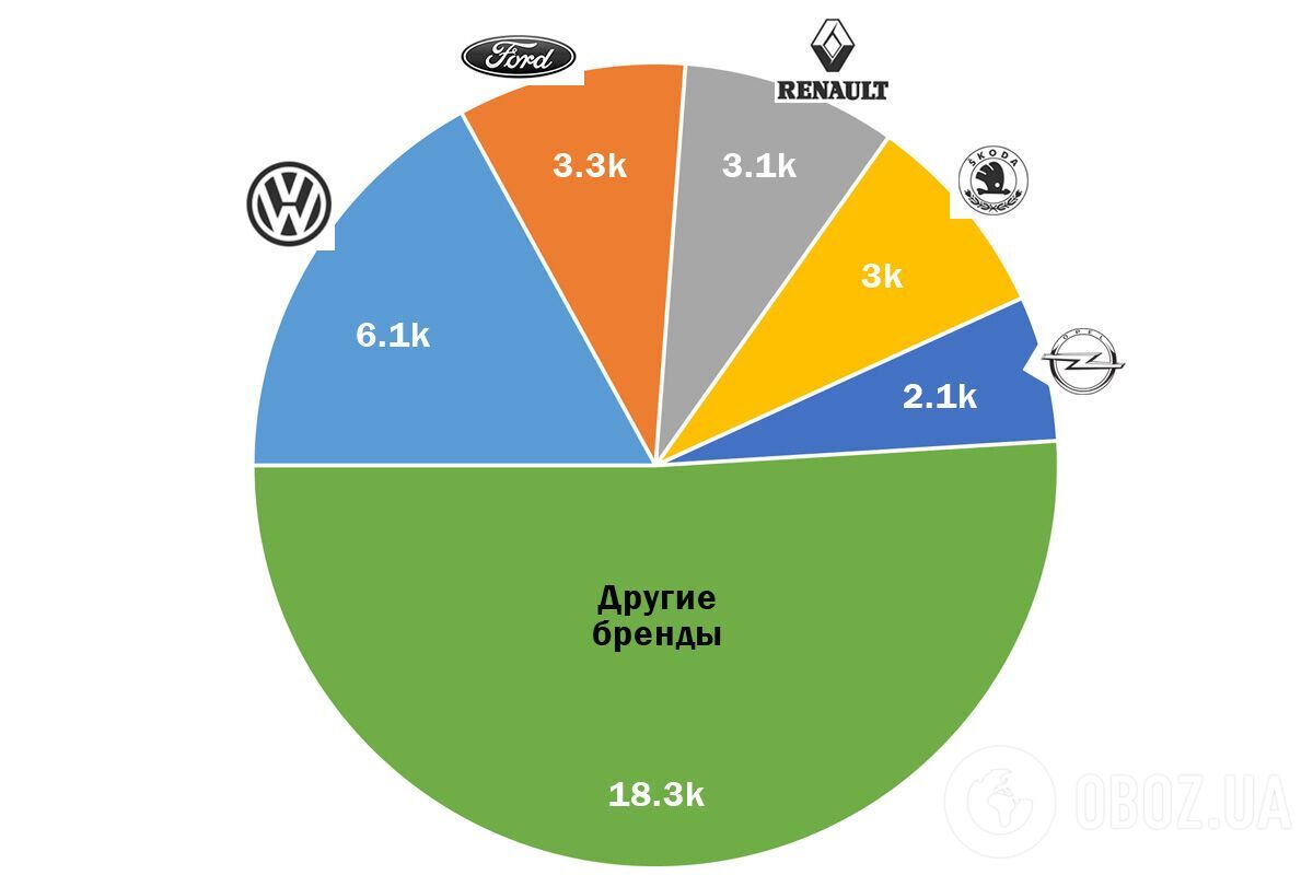 Распределение продаж б/у иномарок в сентябре 2020 года по брендам. Фото: