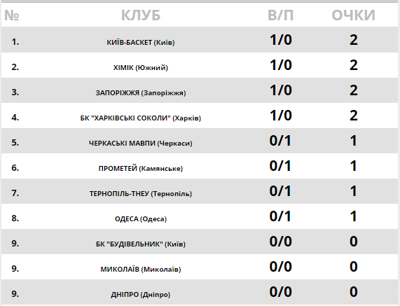 "Киев-Баскет" с победы стартовал в Суперлиге Париматч: результаты 8 октября