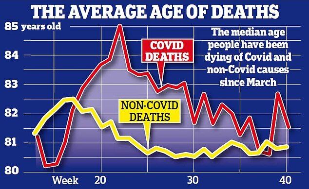 Средний возраст людей, умерших от COVID-19 в Англии и Уэльсе с начала пандемии, составляет 82,4 года.