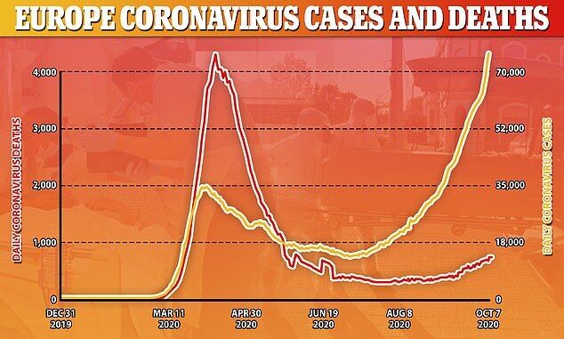 Зростання кількості хворих COVID-19 в усьому світі спричинене збільшенням позитивних тестів в Європі.