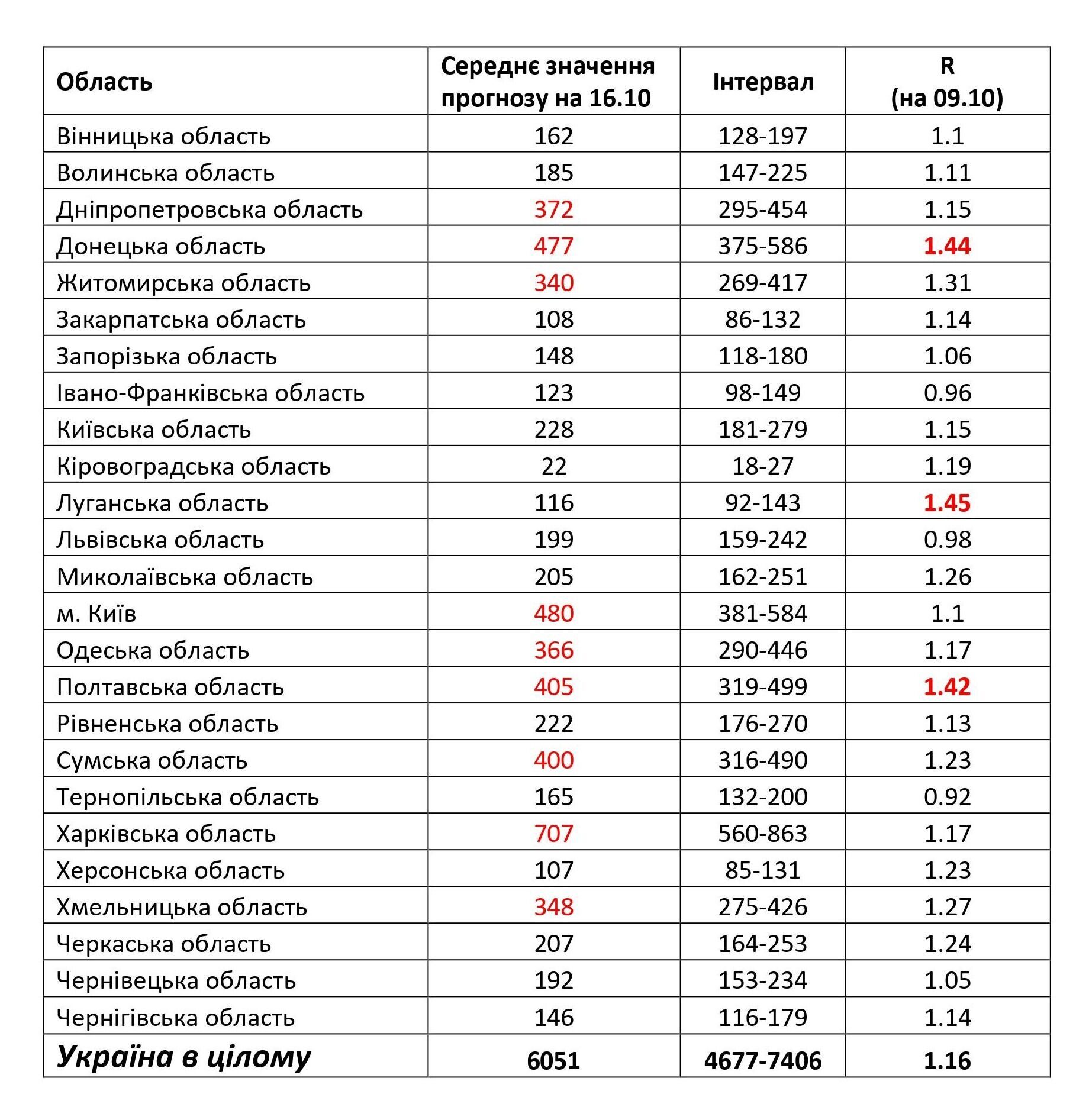 Прогноз НАН: больных COVID-19 будет более 6000 в сутки, больше всего – на Харьковщине