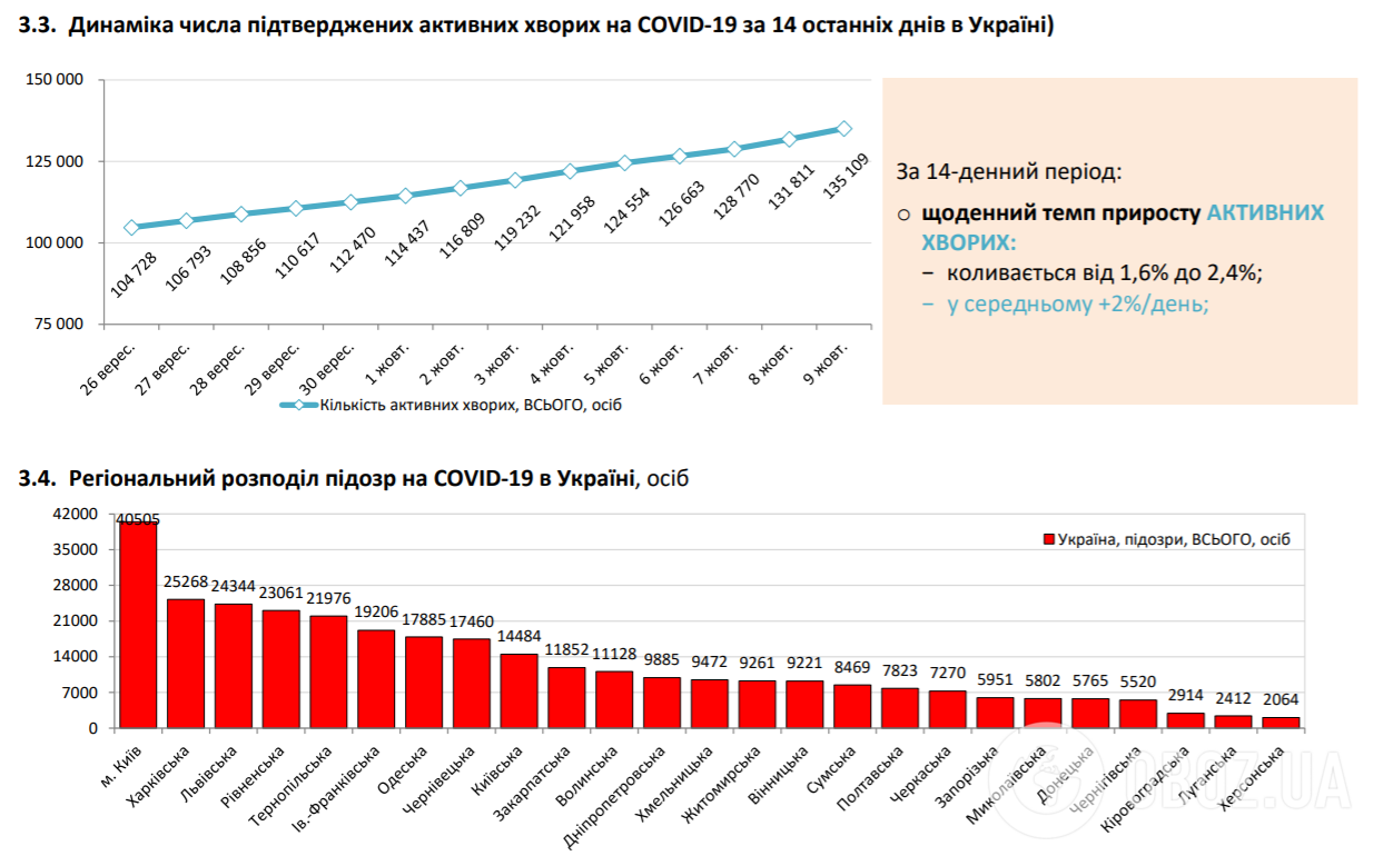 Динамика числа подтвержденных активных больных COVID-19.