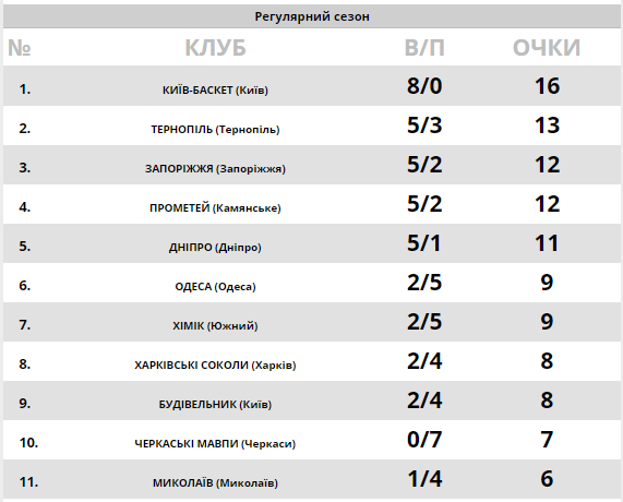 "Київ-Баскет" переміг в битві лідерів Суперліги Паріматч: результатів 1 листопада