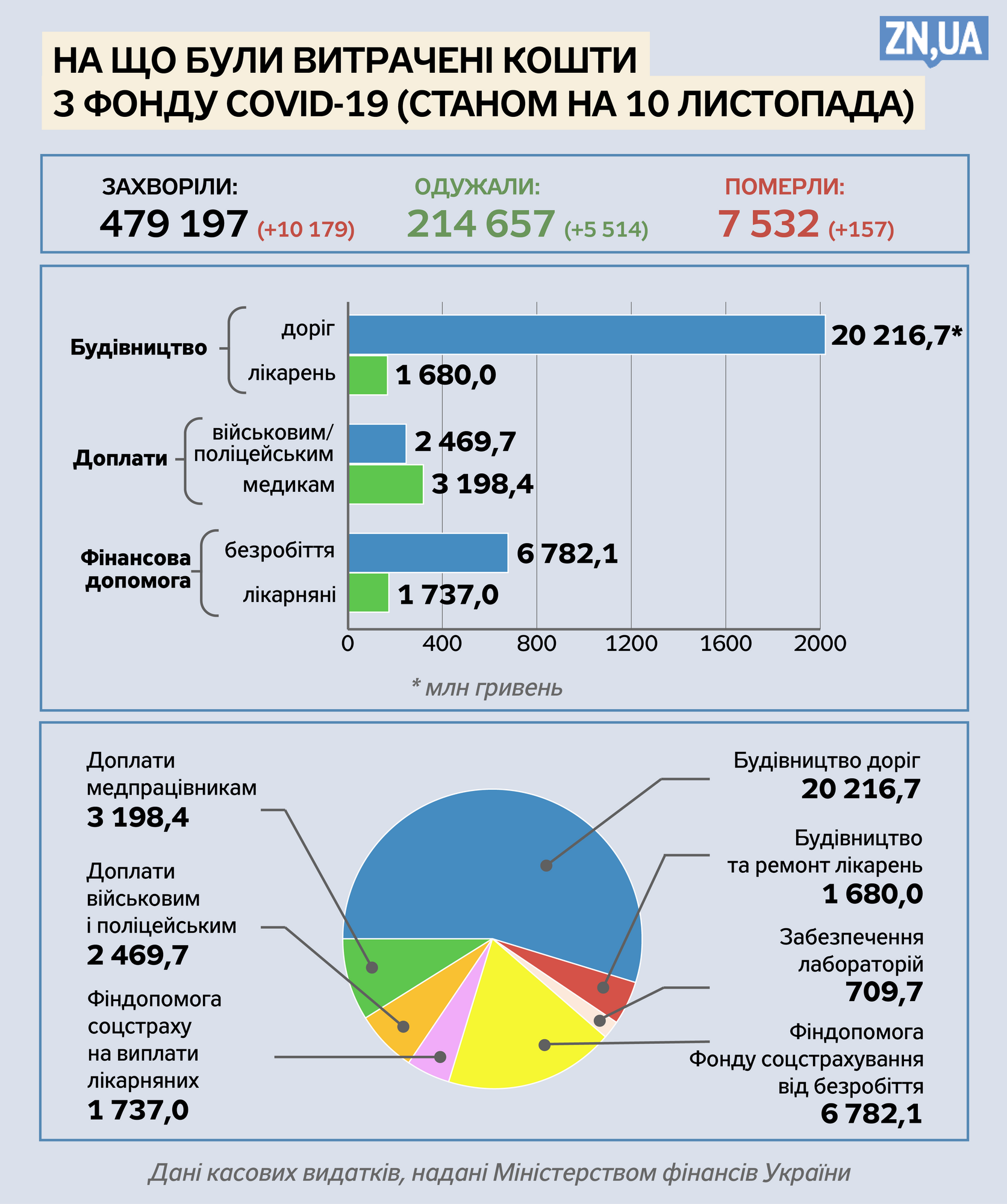 Водночас на фінансову допомоги у вигляді лікарняних витратили лише 9,5 млн гривень