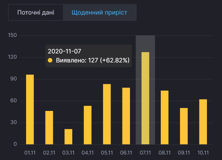 Щоденний приріст хворих у Кіровоградській області.