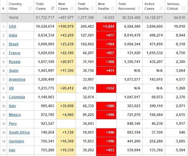 Рейтинг країн щодо захворюваності.