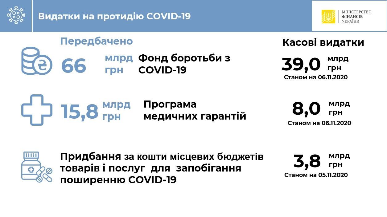 Минфин отчитался о 39 млрд грн, потраченных из COVID-фонда