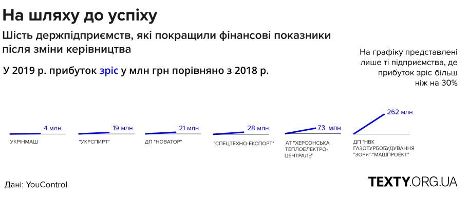 Держпідприємства під керівництвом людей Зеленського втратили 10 млрд грн – ЗМІ