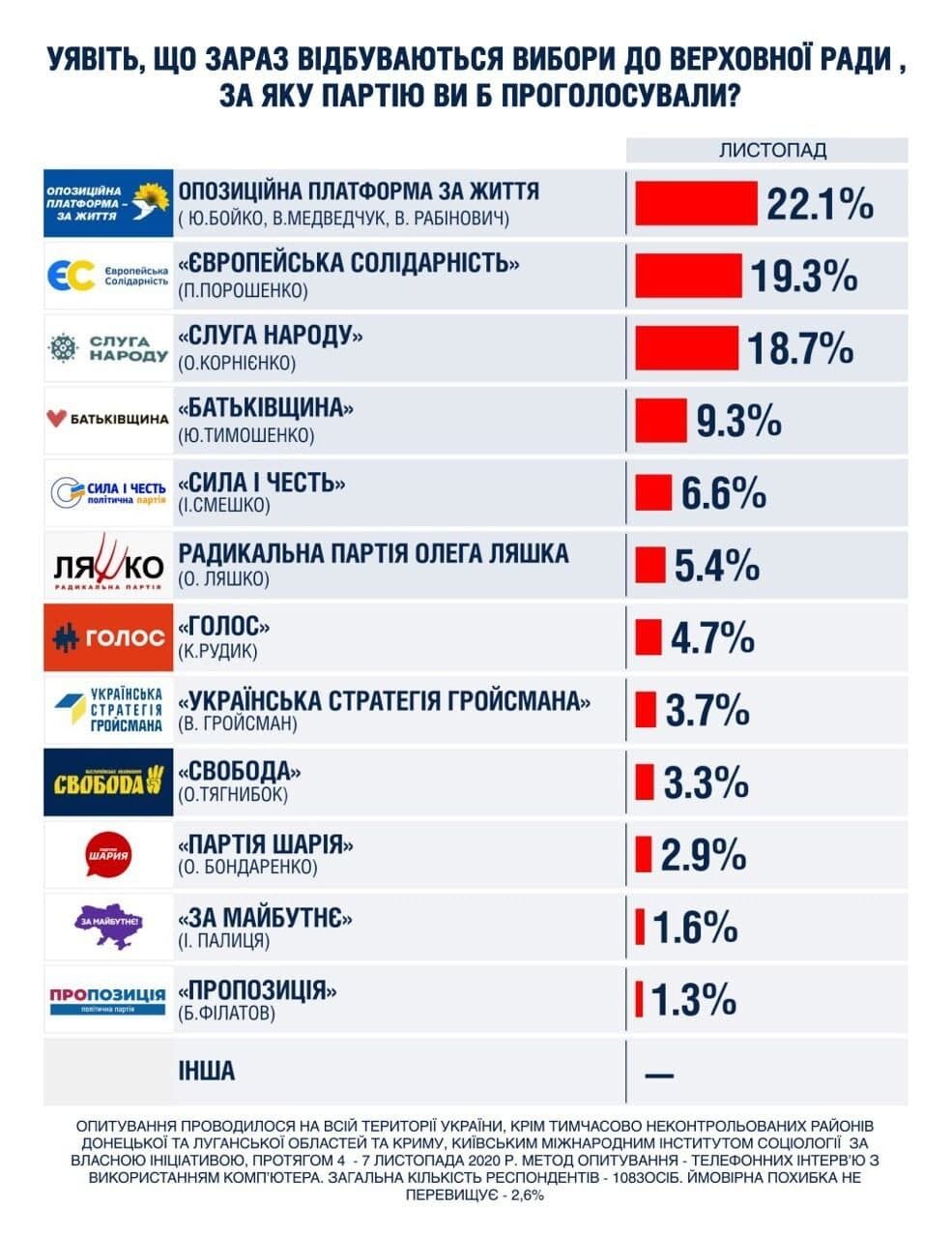 На виборах до Ради ОПЗЖ могли підтримати 22,1% виборців