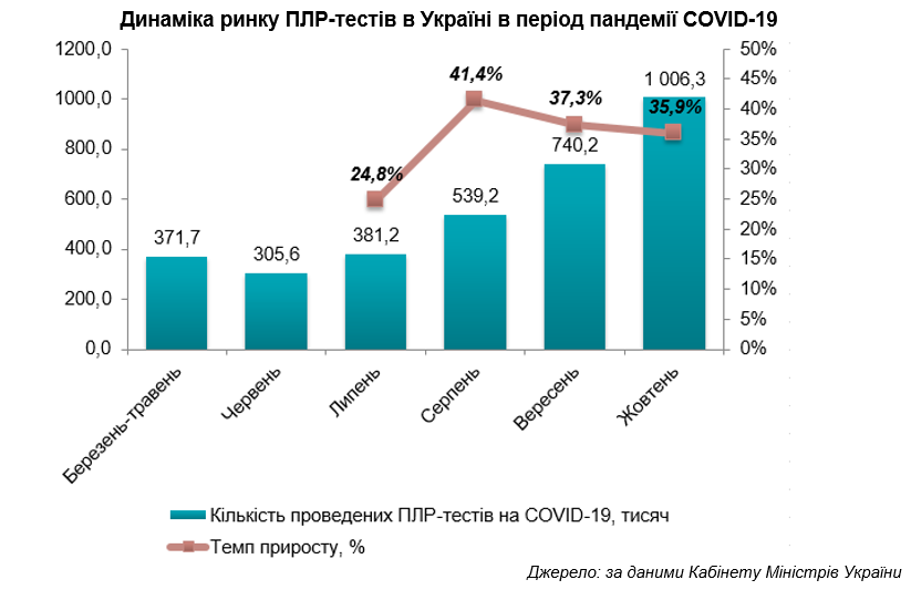 Адекватна ринкова ціна для тестування – близько 1000 грн з урахуванням якісних реагентів