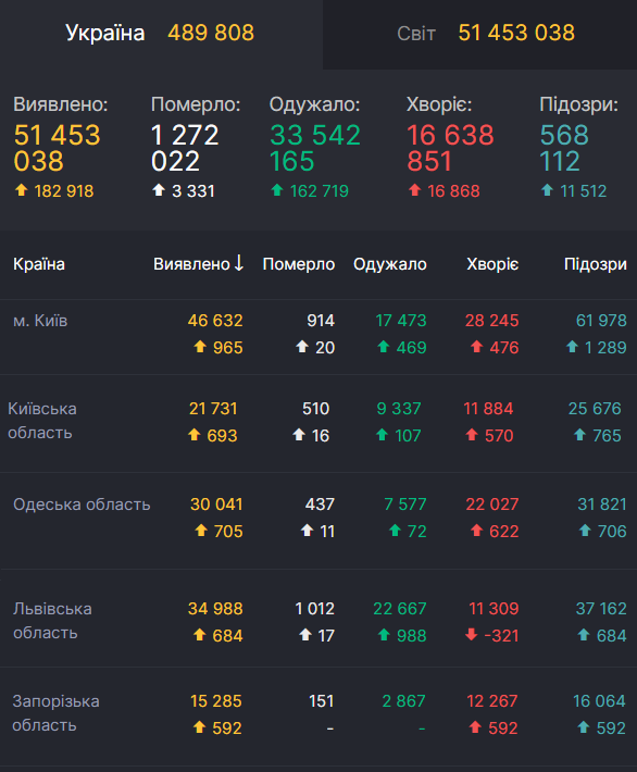 Дані щодо коронавірусу в регіонах-лідерах за поширенням цієї хвороби